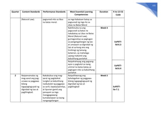 155
Quarter Content Standards Performance Standards Most Essential Learning
Competencies
Duration K to 12 CG
Code
(Natural Law). pagsunod nito sa likas
na batas moral.
sa mga kabataan batay sa
pagsunod ng mga ito sa
Likas na Batas Moral
Nahihinuha na ang
pagsunod sa batas na
nakabatay sa Likas na Batas
Moral (Natural Law),
gumagaratiya sa pagtugon
sa pangangailangan ng tao
at umaayon sa dignidad ng
tao at sa kung ano ang
hinihingi ng tamang
katwiran, ay mahalaga
upang makamit ang
kabutihang panlahat
Week 4
EsP9TT-
IId-6.3
Naipahahayag ang pagsang-
ayon o pagtutol sa isang
umiiral na batas batay sa
pagtugon nito sa kabutihang
panlahat
EsP9TT-
IId-6.4
2 Naipamamalas ng
mag-aaral ang pag-
unawa sa paggawa
bilang
tagapagtaguyod ng
dignidad ng tao at
paglilingkod.
Nakabubuo ang mag-
aaral ng paglalahat
tungkol sa kabutihang
naidudulot ng paggawa
sa sarili, kapwa/pamilya,
at lipunan gamit ang
panayam sa mga
manggagawang
kumakatawan sa taong
nangangailangan
Naipaliliwanag ang
kahalagahan ng paggawa
bilang tagapagtaguyod ng
dignidad ng tao at
paglilingkod
Week 5
EsP9TT-
IIe-7.1
 