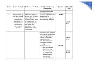 157
Quarter Content Standards Performance Standards Most Essential Learning
Competencies
Duration K to 12 CG
Code
ibang kurso o trabahong
teknikal-bokasyonal
2 Naipamamalas ng
mag-aaral ang pag-
unawa sa
kahalagahan ng
pakikilahok at
bolunterismo sa
pag-unlad ng
mamamayan at
lipunan.
Nakalalahok ang mag-
aaral ng isang proyekto
o gawain para sa
baranggay o mga sektor
na may partikular na
pangangailangan (hal.,
mga batang may
kapansanan o mga
matatandang walang
kumakalinga).
Naiuugnay ang kahalagahan
ng pakikilahok at
bolunterismo sa pag-unlad
ng mamamayan at lipunan
Week 7
EsP9TT-
IIg-8.1
Nakapagsusuri ng kwentong
buhay ng mga taong inilaan
ang malaking bahagi ng
kanilang buhay para sa
pagboboluntaryo
Hal. Efren Peñaflorida,
greenpeace volunteers
atbp.
EsP9TT-
IIg-8.2
Napatutunayan na:
a. Ang pakikilahok at
bolunterismo ng
bawat mamamayan
sa mga gawaing
pampamayanan,
panlipunan/
pambansa, batay sa
Week 8
EsP9TT-
IIh-8.3
 