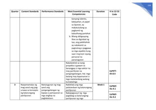 158
Quarter Content Standards Performance Standards Most Essential Learning
Competencies
Duration K to 12 CG
Code
kanyang talento,
kakayahan, at papel
sa lipunan, ay
makatutulong sa
pagkamit ng
kabutihang panlahat
b. Bilang obligasyong
likas sa dignidad ng
tao, ang pakikilahok
ay nakakamit sa
pagtulong o paggawa
sa mga aspekto kung
saan mayroon siyang
personal na
pananagutan
Nakalalahok sa isang
proyekto o gawain sa
baranggay o mga sektor na
may partikular na
pangangailangan, Hal. mga
batang may kapansanan o
mga matatandang walang
kumakalinga
EsP9TT-
IIh-8.4
3 Naipamamalas ng
mag-aaral ang pag-
unawa sa konsepto
ng katarungang
panlipunan.
Natutugunan ng mag-
aaral ang
pangangailangan ng
kapwa o pamayanan sa
mga angkop na
pagkakataon.
Nakikilala ang mga
palatandaan ng katarungang
panlipunan
Week 1
EsP9KP-
IIIc-9.1
Nakapagsusuri ng mga
paglabag sa katarungang
panlipunan ng mga
EsP9KP-
IIIc-9.2
 