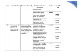 159
Quarter Content Standards Performance Standards Most Essential Learning
Competencies
Duration K to 12 CG
Code
tagapamahala at
mamamayan
Napatutunayan na may
pananagutan ang bawat
mamamayan na ibigay sa
kapwa ang nararapat sa
kanya
Week 2
EsP9KP-
IIId-9.3
Natutugunan ang
pangangailangan ng kapwa
o pamayanan sa mga
angkop na pagkakataon
EsP9KP-
IIId-9.4
3 Naipamamalas ng
mag-aaral ang
kakayahan sa
pamamahala ng
paggamit ng oras.
Natataya ng mag-aaral
ang sariling kakayahan
sa pamamahala sa oras
batay sa pagsasagawa
ng mga gawain na nasa
kanyang iskedyul ng
mga gawain
Natutukoy ang mga
indikasyon na may kalidad o
kagalingan sa paggawa ng
isang gawain o produkto
kaakibat ang wastong
paggamit ng oras para rito
Week 3
EsP9KP-
IIIa-11.1
Nakabubuo ng mga hakbang
upang magkaroon ng
kalidad o kagalingan sa
paggawa ng isang gawain o
produkto kasama na ang
pamamahala sa oras na
ginugol dito
EsP9KP-
IIIa-11.2
Naipaliliwanag na kailangan
ang kagalingan sa paggawa
at paglilingkod na may
wastong pamamahala sa
oras upang maiangat ang
sarili, mapaunlad ang
Week 4
EsP9KP-
IIIb-11.3
 