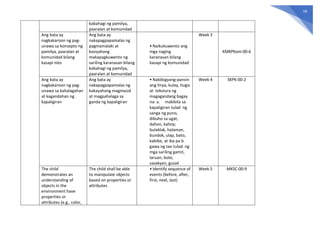 16
kabahagi ng pamilya,
paaralan at komunidad
Ang bata ay
nagkakaroon ng pag-
unawa sa konsepto ng
pamilya, paaralan at
komunidad bilang
kasapi nito
Ang bata ay
nakapagpapamalas ng
pagmamalaki at
kasiyahang
makapagkuwento ng
sariling karanasan bilang
kabahagi ng pamilya,
paaralan at komunidad
• Naikukuwento ang
mga naging
karanasan bilang
kasapi ng komunidad
Week 3
KMKPKom-00-6
Ang bata ay
nagkakaroon ng pag-
unawa sa kahalagahan
at kagandahan ng
kapaligiran
Ang bata ay
nakapagpapamalas ng
kakayahang magmasid
at magpahalaga sa
ganda ng kapaligiran
• Nabibigyang-pansin
ang linya, kulay, hugis
at tekstura ng
magagandang bagay
na: a. makikita sa
kapaligiran tulad ng
sanga ng puno,
dibuho sa ugat,
dahon, kahoy;
bulaklak, halaman,
bundok, ulap, bato,
kabibe, at iba pa b.
gawa ng tao tulad ng
mga sariling gamit,
laruan, bote,
sasakyan, gusali
Week 4 SKPK-00-2
The child
demonstrates an
understanding of
objects in the
environment have
properties or
attributes (e.g., color,
The child shall be able
to manipulate objects
based on properties or
attributes
• Identify sequence of
events (before, after,
first, next, last)
Week 5 MKSC-00-9
 