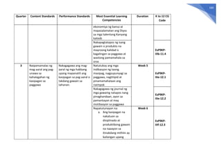 160
Quarter Content Standards Performance Standards Most Essential Learning
Competencies
Duration K to 12 CG
Code
ekonomiya ng bansa at
mapasalamatan ang Diyos
sa mga talentong Kanyang
kaloob
Nakapagtatapos ng isang
gawain o produkto na
mayroong kalidad o
kagalingan sa paggawa at
wastong pamamahala sa
oras
EsP9KP-
IIIb-11.4
3 Naipamamalas ng
mag-aaral ang pag-
unawa sa
kahalagahan ng
kasipagan sa
paggawa
Nakagagawa ang mag-
aaral ng mga hakbang
upang mapanatili ang
kasipagan sa pag-aaral o
takdang gawain sa
tahanan.
Natutukoy ang mga
indikasyon ng taong
masipag, nagpupunyagi sa
paggawa, nagtitipid at
pinamamahalaan ang
naimpok
Week 5
EsP9KP-
IIIe-12.1
Nakagagawa ng journal ng
mga gawaing natapos nang
pinaghandaan, ayon sa
pamantayan at may
motibasyon sa paggawa
EsP9KP-
IIIe-12.2
Napatutunayan na:
a. Ang kasipagan na
nakatuon sa
disiplinado at
produktibong gawain
na naaayon sa
itinakdang mithiin ay
kailangan upang
Week 6
EsP9KP-
IIIf-12.3
 