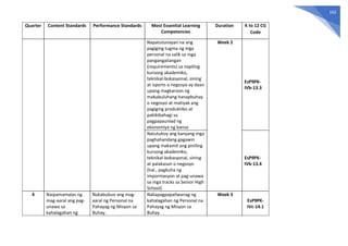 162
Quarter Content Standards Performance Standards Most Essential Learning
Competencies
Duration K to 12 CG
Code
Napatutunayan na ang
pagiging tugma ng mga
personal na salik sa mga
pangangailangan
(requirements) sa napiling
kursong akademiko,
teknikal-bokasyonal, sining
at isports o negosyo ay daan
upang magkaroon ng
makabuluhang hanapbuhay
o negosyo at matiyak ang
pagiging produktibo at
pakikibahagi sa
pagpapaunlad ng
ekonomiya ng bansa
Week 2
EsP9PK-
IVb-13.3
Natutukoy ang kanyang mga
paghahandang gagawin
upang makamit ang piniling
kursong akademiko,
teknikal-bokasyonal, sining
at palakasan o negosyo
(hal., pagkuha ng
impormasyon at pag-unawa
sa mga tracks sa Senior High
School)
EsP9PK-
IVb-13.4
4 Naipamamalas ng
mag-aaral ang pag-
unawa sa
kahalagahan ng
Nakabubuo ang mag-
aaral ng Personal na
Pahayag ng Misyon sa
Buhay.
Nakapagpapaliwanag ng
kahalagahan ng Personal na
Pahayag ng Misyon sa
Buhay
Week 3
EsP9PK-
IVc-14.1
 