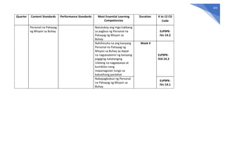 163
Quarter Content Standards Performance Standards Most Essential Learning
Competencies
Duration K to 12 CG
Code
Personal na Pahayag
ng Misyon sa Buhay.
Natutukoy ang mga hakbang
sa pagbuo ng Personal na
Pahayag ng Misyon sa
Buhay
EsP9PK-
IVc-14.2
Nahihinuha na ang kanyang
Personal na Pahayag ng
Misyon sa Buhay ay dapat
na nagsasalamin ng kanyang
pagiging natatanging
nilalang na nagpapasya at
kumikilos nang
mapanagutan tungo sa
kabutihang panlahat
Week 4
EsP9PK-
IVd-14.3
Nakapagbubuo ng Personal
na Pahayag ng Misyon sa
Buhay
EsP9PK-
IVc-14.1
 