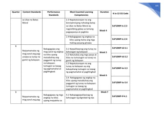165
Quarter Content Standards Performance
Standards
Most Essential Learning
Competencies
Duration
K to 12 CG Code
sa Likas na Batas
Moral
2.3 Napatutunayan na ang
konsiyensiyang nahubog batay
sa Likas na Batas Moral ay
nagsisilbing gabay sa tamang
pagpapasiya at pagkilos
Week 4
EsP10MP-Ic-2.3
2.4 Nakagagawa ng angkop na
kilos upang itama ang mga
maling pasyang ginawa
EsP10MP-Ic-2.4
1
Naipamamalas ng
mag-aaral ang pag-
unawa sa tunay na
gamit ng kalayaan.
Nakagagawa ang
mag-aaral ng angkop
na kilos upang
maisabuhay ang
paggamit ng tunay
na kalayaan:
tumugon sa tawag
ng pagmamahal at
paglilingkod.
3.1 Naipaliliwanag ang tunay na
kahulugan ng kalayaan Week 5
EsP10MP-Id-3.1
3.2 Natutukoy ang mga pasya at
kilos na tumutugon sa tunay na
gamit ng kalayaan
EsP10MP-Id-3.2
3.3 Napatutunayan na ang
tunay na kalayaan ay ang
kakayahang tumugon sa tawag
ng pagmamahal at paglilingkod
Week 6
EsP10MP-Ie-3.3
3.4 Nakagagawa ng angkop na
kilos upang maisabuhay ang
paggamit ng tunay na kalayaan:
tumugon sa tawag ng
pagmamahal at paglilingkod
EsP10MP-Ie-3.4
1
Naipamamalas ng
mag-aaral ang pag-
Nakagagawa ng mga
angkop na kilos
upang maipakita sa
4.1 Nakapagpapaliwanag ng
kahulugan ng dignidad ng tao
Week 7
EsP10MP-If-4.1
 