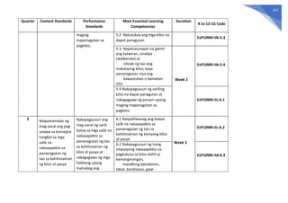 167
Quarter Content Standards Performance
Standards
Most Essential Learning
Competencies
Duration
K to 12 CG Code
maging
mapanagutan sa
pagkilos.
5.2 Natutukoy ang mga kilos na
dapat panagutan
EsP10MK-IIb-5.3
5.3 Napatutunayan na gamit
ang katwiran, sinadya
(deliberate) at
niloob ng tao ang
makataong kilos; kaya
pananagutan niya ang
kawastuhan o kamalian
nito
Week 2
EsP10MK-IIb-5.4
5.4 Nakapagsusuri ng sariling
kilos na dapat panagutan at
nakagagawa ng paraan upang
maging mapanagutan sa
pagkilos
EsP10MK-IIc-6.1
2 Naipamamalas ng
mag-aaral ang pag-
unawa sa konsepto
tungkol sa mga
salik na
nakaaapekto sa
pananagutan ng
tao sa kahihinatnan
ng kilos at pasya
Nakapagsusuri ang
mag-aaral ng sarili
batay sa mga salik na
nakaaapekto sa
pananagutan ng tao
sa kahihinatnan ng
kilos at pasya at
nakagagawa ng mga
hakbang upang
mahubog ang
6.1 Naipaliliwanag ang bawat
salik na nakaaapekto sa
pananagutan ng tao sa
kahihinatnan ng kaniyang kilos
at pasya
Week 3
EsP10MK-IIc-6.2
6.2 Nakapagsusuri ng isang
sitwasyong nakaaapekto sa
pagkukusa sa kilos dahil sa
kamangmangan,
masidhing damdamin,
takot, karahasan, gawi
EsP10MK-IId-6.3
 