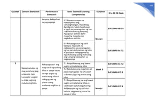 168
Quarter Content Standards Performance
Standards
Most Essential Learning
Competencies
Duration
K to 12 CG Code
kanyang kakayahan
sa pagpapasya
6.3 Napatutunayan na
nakaaapekto ang
kamangmangan, masidhing
damdamin, takot, karahasan
at ugali sa pananagutan ng tao
sa kalalabasan ng kanyang
mga pasya at kilos dahil
maaaring mawala ang
pagkukusa sa kilos Week 4
EsP10MK-IId-6.4
6.4 Nakapagsusuri ng sarili
batay sa mga salik na
nakaaapekto sa pananagutan
ng tao sa kahihinatnan ng kilos
at pasiya at nakagagawa ng
mga hakbang upang mahubog
ang kanyang kakayahan sa
pagpapasiya
EsP10MK-IIe-7.1
2
Naipamamalas ng
mag-aaral ang pag-
unawa sa mga
konsepto tungkol
sa mga yugtong
makataong kilos.
Nakapagsusuri ang
mag-aaral ng sariling
kilos at pasya batay
sa mga yugto ng
makataong kilos at
nakagagawa ng
plano upang
maitama ang kilos o
pasya.
7.1 Naipaliliwanag ang bawat
yugto ng makataong kilos
Week 5
EsP10MK-IIe-7.2
7.2 Natutukoy ang mga kilos at
pasiyang nagawa na umaayon
sa bawat yugto ng makataong
kilos
EsP10MK-IIf-7.3
7.3 Naipaliliwanag na ang bawat
yugto ng makataong kilos ay
kakikitaan ng kahalagahan ng
deliberasyon ng isip at kilos-
loob sa paggawa ng moral na
pasya at kilos
Week 6
EsP10MK-IIf-7.4
 