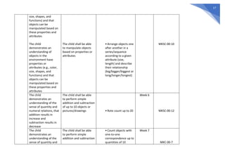 17
size, shapes, and
functions) and that
objects can be
manipulated based on
these properties and
attributes
The child
demonstrates an
understanding of
objects in the
environment have
properties or
attributes (e.g., color,
size, shapes, and
functions) and that
objects can be
manipulated based on
these properties and
attributes
The child shall be able
to manipulate objects
based on properties or
attributes
• Arrange objects one
after another in a
series/sequence
according to a given
attribute (size,
length) and describe
their relationship
(big/bigger/biggest or
long/longer/longest)
MKSC-00-10
The child
demonstrates an
understanding of the
sense of quantity and
numeral relations, that
addition results in
increase and
subtraction results in
decrease
The child shall be able
to perform simple
addition and subtraction
of up to 10 objects or
pictures/drawings • Rote count up to 20
Week 6
MKSC-00-12
The child
demonstrates an
understanding of the
sense of quantity and
The child shall be able
to perform simple
addition and subtraction
• Count objects with
one-to-one
correspondence up to
quantities of 10
Week 7
MKC-00-7
 