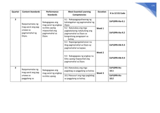 170
Quarter Content Standards Performance
Standards
Most Essential Learning
Competencies
Duration
K to 12 CG Code
3
Naipamamalas ng
mag-aaral ang pag-
unawa sa
pagmamahal ng
Diyos.
Nakagagawa ang
mag-aaral ng angkop
na kilos upang
mapaunlad ang
pagmamahal sa
Diyos.
9.1 Nakapagpapaliwanag ng
kahalagahan ng pagmamahal ng
Diyos
Week 1
EsP10PB-IIIa-9.1
9.2 Natutukoy ang mga
pagkakataong nakatulong ang
pagmamahal sa Diyos sa
kongretong pangyayari sa
buhay
EsP10PB-IIIa-9.2
9.3 Napangangatwiranan na:
Ang pagmamahal sa Diyos ay
pagmamahal sa kapwa
Week 2
EsP10PB-IIIb-9.3
9.4 Nakagagawa ng angkop na
kilos upang mapaunlad ang
pagmamahal sa Diyos
EsP10PB-IIIb-9.4
3
Naipamamalas ng
mag-aaral ang pag-
unawa sa
paggalang sa
Nakagagawa ang
mag-aaral ng angkop
na kilos upang
10.1 Natutukoy ang mga
paglabag sa paggalang sa buhay
Week 3
EsP10PB-IIIc-
10.1
10.2 Nasusuri ang mga paglabag
sa paggalang sa buhay
EsP10PB-IIIc-
10.2
 