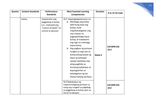 171
Quarter Content Standards Performance
Standards
Most Essential Learning
Competencies
Duration
K to 12 CG Code
buhay. maipamalas ang
paggalang sa buhay
(i.e., maituwid ang
“culture of death” na
umiiral sa lipunan)
10.3 Napangangatwiranan na:
a. Mahalaga ang buhay
dahil kung wala ang
buhay, hindi
mapahahalagahan ang
mas mataas na
pagpapahalaga kaysa
buhay; di makakamit
ang higit na mahalaga
kaysa buhay
b. Ang pagbuo ng posisyon
tungkol sa mga isyu sa
buhay bilang kaloob ng
Diyos ay kailangan
upang mapatibay ang
ating pagkilala sa
Kaniyang kadakilaan at
kapangyarihan at
kahalagahan ng tao
bilang nilalang ng Diyos.
Week 4
EsP10PB-IIId-
10.3
10.4 Nakabubuo ng
mapaninindigang posisyon sa
isang isyu tungkol sa paglabag
sa paggalang sa buhay ayon sa
moral na batayan
EsP10PB-IIId-
10.4
 