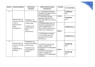 172
Quarter Content Standards Performance
Standards
Most Essential Learning
Competencies
Duration
K to 12 CG Code
3
Naipamamalas ng
mag-aaral ang pag-
unawa sa
pagmamahal sa
bayan
(Patriyotismo).
Nakagagawa ang
mag-aaral ng angkop
na kilos upang
maipamalas ang
pagmamahal sa
bayan
(Patriyotismo).
11.1 Nakapagpapaliwanag ng
kahalagahan ng pagmamahal sa
bayan (Patriyotismo)
Week 5
EsP10PB-IIIe-
11.1
11.2 Natutukoy ang mga
paglabag sa pagmamahal sa
bayan (Patriyotismo) na umiiral
sa lipunan
EsP10PB-IIIe-
11.2
11.3 Napangangatwiranan na:
Nakaugat ang pagkakakilanlan
ng tao sa pagmamahal sa
bayan. (“Hindi ka global citizen
kung hindi ka mamamayan.”
Week 6
EsP10PB-IIIf-11.3
11.4 Nakagagawa ng angkop
na kilos upang maipamalas
ang pagmamahal sa bayan
(Patriyotismo)
EsP10PB-IIIf-11.4
4
Naipamamalas ng
mag-aaral ang pag-
unawa sa
pangangalaga sa
kalikasan.
Nakagagawa ang
mag-aaral ng angkop
na kilos upang
maipamalas ang
pangangalaga sa
kalikasan.
12.1 Natutukoy ang mga isyu
tungkol sa paggamit ng
kapangyarihan at pangangalaga
sa kalikasan Week 7
EsP10PB-IIIg-
12.1
12.2 Nasusuri ang mga isyu
tungkol sa paggamit ng
kapangyarihan at pangangalaga
sa kalikasan
EsP10PB-IIIg-
12.2
 