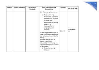 173
Quarter Content Standards Performance
Standards
Most Essential Learning
Competencies
Duration
K to 12 CG Code
12.3 Napangangatwiranan na:
a. Maisusulong ang
kaunlaran at kabutihang
panlahat kung ang lahat
ng tao ay may
paninindigan sa tamang
paggamit ng
kapangyarihan at
pangangalaga sa
kalikasan.
b.Lahat tayo ay mamamayan ng
iisang mundo, dahil nabubuhay
tayo sa iisang kalikasan (Mother
Nature)
Inutusan tayo ng Diyos na
alagaan ang kalikasan
(stewards) at hindi maging
tagapagdomina para sa susunod
na henerasyon.
b. Binubuhay tayo ng
kalikasan.
Week 8
EsP10PB-IIIh-
12.3
 