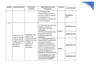 174
Quarter Content Standards Performance
Standards
Most Essential Learning
Competencies
Duration
K to 12 CG Code
12.4 Nakabubuo ng
mapaninindigang posisyon sa
isang isyu tungkol sa paggamit
ng kapangyarihan at
pangangalaga sa kalikasan ayon
sa moral na batayan
EsP10PB-IIIh-
12.4
4
Naipamamalas ng
mag-aaral ang pag-
unawa sa mga isyu
tungkol sa Kawalan
ng Paggalang sa
Dignidad at
Sekswalidad
Nakagagawa ang
mag-aaral ng
malinaw na posisyon
tungkol sa isang isyu
sa kawalan ng
paggalang sa
dignidad at
sekswalidad.
13.1 Natutukoy ang mga isyung
kaugnay sa kawalan ng
paggalang sa dignidad at
sekswalidad
Week 1
EsP10PI-IVa-13.1
13.2 Nasusuri ang mga isyung
kaugnay sa kawalan ng
paggalang sa dignidad at
sekswalidad
EsP10PI-IVa-13.2
13.3 Napangangatwiranan na:
Makatutulong sa pagkakaroon
ng posisyon tungkol sa
kahalagahan ng paggalang sa
pagkatao ng tao at sa tunay na
layunin nito ang kaalaman sa
mga isyung may kinalaman sa
kawalan ng paggalang sa
digniidad at sekswalidad ng tao.
Week 2
EsP10PI-IVb-13.3
13.4 Nakagagawa ng malinaw
na posisyon tungkol sa isang
isyu sa kawalan ng paggalang
sa dignidad at sekswalidad
EsP10PI-IVb-13.4
 