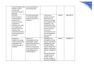 18
numeral relations, that
addition results in
increase and
subtraction results in
decrease
of up to 10 objects or
pictures/drawings
The child
demonstrates an
understanding of
objects in the
environment have
properties or
attributes (e.g., color,
size, shapes, and
functions) and that
objects can be
manipulated based on
these properties and
attributes
The child shall be able
to manipulate objects
based on properties or
attributes
• Tell that the
quantity of a set of
objects does not
change even though
the arrangement has
changed (i.e., the
child should be able
to tell that one set of
counters placed in
one-to-one
correspondence and
then rearranged still
has the same
quantity)
Week 8 MKSC-00-23
Ang bata ay
nagkakaroon ng pag-
unawa sa kakayahang
pangalagaan ang
sariling kalusugan at
kaligtasan
Ang bata ay
nakapagpapamalas ng
pagsasagawa ng mga
pangunahing kasanayan
ukol sa pansariling
kalinisan sa pang-araw-
araw na pamumuhay at
pangangalaga para sa
sariling kaligtasan
• Nakikilala ang
kahalagahan ng mga
tuntunin: pag-iwas sa
paglalagay ng maliit
na bagay sa bibig,
ilong, at tainga, hindi
paglalaro ng posporo,
maingat na paggamit
ng
matutulis/matatalim
na bagay tulad ng
kutsilyo, tinidor,
gunting, maingat na
pag-akyat at pagbaba
Week 9 KPKPKK-Ih-3
 