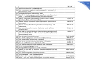 185
CG Code
Q1 Recognize the parts of a simple paragraph
Q1 Use resources such as a dictionary, thesaurus, online sources to find
the meaning of words
Q1 Note significant details of various text types
Q1 Identify the structure, purpose and language features of different text
types, e.g. narrative, information report, procedure, argument
Q1 Identify meanings of unfamiliar words through structural analysis
(words and affixes: prefixes and suffixes)
EN4V-IIc-32
Q1 Identify different meanings of content specific words (denotation and
connotation)
EN4V-IIIf-38
Q1 Get the meaning of words through word association (analogy) and
classification.
EN4V-IIIh-39
Q2 Use context clues to find meaning of unfamiliar words: definition,
exemplification
EN4V-Ia-31
Q2 Use clear and coherent sentences employing appropriate grammatical
structures: Kinds of Nouns – Mass Nouns and Count Nouns, Possessive
Nouns, Collective nouns
EN4G-Id-33
Q2 Use personal pronouns in sentences EN4G-IIa-4.2.1
Q2 Use adjectives (degrees of comparison, order) in sentences EN4G-IIIa-13
Q2 Use simple present tense of verbs in sentences EN4G-Ii-3.2.1.1
Q2 Use correct time expressions to tell an action in the present EN4G-IIf-10
Q2 Use the past form of regular and irregular verbs EN4G-IIi-12
Q3 Use adverbs (adverbs of manner, place and time) in sentences EN4G-IIIe-16
Q3 Write directions using signal words
Q3 Distinguish between general and specific statements
Q3 Identify the main idea, key sentences, and supporting details from text
listened to
EN4LC-IIIg-1.1
Q3 Use appropriate graphic organizers in text read EN4RC-IIe-30
Q3 Infer the speaker’s tone, mood and purpose
Q3 Analyze a story in terms of its elements EN4RC-Ib-2.1.1
Q4 Write a short story (fiction/nonfiction) with its complete elements EN4WC-IId-20
 