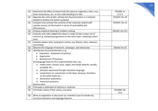 193
Q1 Determine the effect of textual aids like advance organizers, titles, non-
linear illustrations, etc. on the understanding of a text
EN10RC-Ia-
2.15.2
Q1 Appraise the unity of plot, setting and characterization in a material
viewed to achieve the writer’s purpose
EN10VC-IVc-29
Q1 Compare and contrast the contents of the materials viewed with
outside sources of information in terms of accessibility and
effectiveness
EN10VC-IVa-15
Q1 Employ analytical listening in problem solving EN10LC-IIe-13.2
Q1 Evaluate and make judgements about a range of texts using a set of
criteria e.g. comparing arguments on the same topic, critiquing a short
story
Q1 Evaluate spoken texts using given criteria, e.g. fluency, tone, cohesion,
correctness
Q2 Observe the language of research, campaigns, and advocacies EN10G-IVa-32
Q2 Identify key structural elements, e.g.:
 Exposition - Statement of position,
 Arguments,
 Restatement of Positions
and language features of an argumentative text, e.g.:
 modal verbs: should, must, might, and modal adverbs: usually,
probably, etc.;
 attitudes expressed through evaluative language;
 conjunctions or connectives to link ideas: because, therefore,
on the other hand, etc.;
 declarative statements;
 rhetorical questions;
passive voice
Q2 Formulate a statement of opinion or assertion
Q2 Formulate claims of fact, policy, and value EN10WC-IIb-
13.2
Q2 Write an exposition or discussion on a familiar issue to include key
structural elements and language features
 