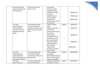 20
characteristics and
needs of animals and
how they grow
and practice ways to
care for them
and examine
common animals
using their senses
• Identify the needs
of animals
• Identify ways to
care for animals
• Identify and
describe how animals
can be useful
PNEKA-III g-5
PNEKA-III g-6
PNEKA-III g-7
The child
demonstrates an
understanding of
characteristics and
growth of common
plants
The child shall be able
to communicate the
usefulness of plants and
practice ways to care for
them
• Name common
plants
• Observe, describe,
and examine
common plants using
their senses
• Group plants
according to certain
characteristics, e.g.,
parts, kind, habitat
• Identify needs of
plants and ways to
care for plants
• Identify and
describe how plants
can be useful
Week 2 PNEKP-IIa-7
PNEKP-IIb-1
PNEKP-IIb-8
PNEKP-IIb-2
PNEKP-IIIf-4
The child
demonstrates an
understanding of
physical properties and
movement of objects
The child shall be able
to work with objects
and materials safely and
appropriately
• Classify objects
according to
observable properties
like size, color, shape,
texture, and weight)
Week 3 PNEKPP-00-1
The child
demonstrates an
The child shall be able
to work with objects
• Identify simple ways
of taking care of the
Week 4 PNEKE-00-4
 