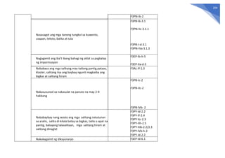 204
F3PN-Ib-2
Nasasagot ang mga tanong tungkol sa kuwento,
usapan, teksto, balita at tula
F3PB-Ib-3.1
F3PN-IIc-3.1.1
F3PB-I-d-3.1
F3PN-IVa 3.1.3
Nagagamit ang iba’t ibang bahagi ng aklat sa pagkalap
ng impormasyon
F3EP-Ib-h-5
F3EP-IIa-d-5
Nababasa ang mga salitang may tatlong pantig pataas,
klaster, salitang iisa ang baybay ngunit magkaiba ang
bigkas at salitang hiram
F3AL-If-1.3
Nakasusunod sa nakasulat na panuto na may 2-4
hakbang
F3PB-Ic-2
F3PB-IIc-2
F3PB-IVb- 2
Nababaybay nang wasto ang mga salitang natutunan
sa aralin, salita di-kilala batay sa bigkas, tatlo o apat na
pantig, batayang talasalitaan, mga salitang hiram at
salitang dinaglat
F3PY-Id-2.2
F3PY-If-2.4
F3PY-IIc-2.3
F3PY-IIh-2.5
F3PY-IIIb-2.2/2.3
F3PY-IVb-h-2
F3PY-Id-2.2
Nakakagamit ng diksyunaryo F3EP-Id-6.1
 