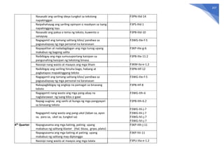 207
Nasasabi ang sariling ideya tungkol sa tekstong
napakinggan
F3PN-IIId-14
Naipahahayag ang sariling opinyon o reaskyon sa isang
napakinggang isyu
F3PS-IIId-1
Nasasabi ang paksa o tema ng teksto, kuwento o
sanaysay
F3PB-IIId-10
Nagagamit ang tamang salitang kilos/ pandiwa sa
pagsasalaysay ng mga personal na karanasan
F3WG-IIIe-f-5
Napapalitan at nadadagdagan ang mga tunog upang
makabuo ng bagong salita
F3KP-IIIe-g-6
Naibibigay ang mga sumusuportang kaisipan sa
pangunahing kaisipan ng tekstong binasa
F3PB-IIIe-11.2
Nasisipi nang wasto at maayos ang mga liham F3KM-IIa-e-1.2
Naibibigay ang sariling hinuha bago, habang at
pagkatapos mapakinggang teksto
F3PN-IIIf-12
Nagagamit ang tamang salitang kilos/ pandiwa sa
pagsasalaysay ng mga personal na karanasan
F3WG-IIIe-f-5
Nakapagbibigay ng angkop na pamagat sa binasang
teksto
F3PB-IIIf-8
Nagagamit nang wasto ang mga pang-abay na
naglalarawan ng isang kilos o gawi
F3WG-IIIh-6
Napag-uugnay ang sanhi at bunga ng mga pangyayari
sa binasang teksto
F3PB-IIIh-6.2
Nagagamit nang wasto ang pang-ukol (laban sa, ayon
sa, para sa, ukol sa, tungkol sa)
F3WG-IIIi-j-7
F3WG-IIIi-j-7
F3WG-IVi-j-7
F3WG-IVi-j-7
4th Quarter Napagsasama ang mga katinig, patinig upang
makabuo ng salitang klaster (Hal. blusa, gripo, plato)
F3KP-IIIh-j-11
Napagsasama ang mga katinig at patinig upang
makabuo ng salitang may diptonggo
F3KP-IVi-11
Nasisipi nang wasto at maayos ang mga talata F3PU-IIIa-e-1.2
 