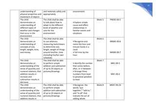 21
understanding of
physical properties and
movement of objects
and materials safely and
appropriately
environment
The child
demonstrates an
understanding of
different types of
weather and changes
that occur in the
environment
The child shall be able
to talk about how to
adapt to the different
kinds of weather and
care for the
environment
• Explore simple
cause-and-effect
relationships in
familiar events and
situations
Week 5 PNEKE-00-5
The child
demonstrates an
understanding of
concepts of size,
length, weight, time,
and money
The child shall be able
to use arbitrary
measuring tools/means
to determine size,
length, weight of things
around him/her, time
(including his/her own
schedule)
• Recognize and
name the hour and
minute hands in a
clock
• Tell time by the
hour
Week 6
MKME-00-6
MKME-00-7
The child
demonstrates an
understanding of the
sense of quantity and
numeral relations, that
addition results in
increase and
subtraction results in
decrease
The child shall be able
to perform simple
addition and subtraction
of up to 10 objects or
pictures/drawings
• Identify the number
that comes before,
after, or in between
• Arrange three
numbers from least
to greatest/ greatest
to least
Week 7
MKC-00-5
MKC-00-6
The child
demonstrates an
understanding of the
sense of quantity and
numeral relations, that
addition results in
The child shall be able
to perform simple
addition and subtraction
of up to 10 objects or
pictures/drawings
• Recognize the
words “put
together,” “add to,”
and “in all” that
indicate the act of
adding whole
Week 8 MKAT-00-26
 