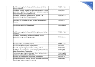 212
Nailalarawan ang tauhan batay sa ikinilos, ginawi , sinabi at
naging damdamin
F4PS-IIe-f-12.1
Nagagamit ang iba’t ibang uri ng panghalip (pamatlig) - Patulad
pahimaton paukol - Paari panlunan paturol sa usapan at
pagsasabi tungkol sa sariling karanasan
F4WG-If-j-3
Nagagamit ang aspekto (panahunan) ng pandiwa n sa
pagsasalaysay ng nasaksihang pangyayari
F4WG-IId-g-5
Natutukoy ang kahulugan ng salita batay sa ugnayang salita-
larawan
F1PT-Iib-f-6
Nakasusulat ng talatang naglalarawan F4PU-IIe-g-2.1
Nailalarawan ang tauhan batay sa ikinilos o ginawi o sinabi at
damdamin
F4PS-IIe-f-12.1
Nagagamit ang pangaano ng pandiwa-pawatas- pautos,
pagsasalaysay ng napakinggang usapan F4WG-IId-g-5
Nakasusunod sa nakasulat na panuto F4PB-IIi-h-2.1
Nakasusulat ng panuto gamit ang dayagram F4PU-IIf-2
Nasasabi ang paksa ng napanood na maikling pelikula F4PD-II-f-5.2
Naibibigay ang sariling wakas ng napakinggang teksto, tekstong
pang-impormasyon at talambuhay
F4PN-IIg-8.2
Nakasusulat ng sariling talambuhay at liham na humihingi ng
pahintulot na magamit ang silid-aklatan
F4PU-IIe-g-2.1
F4PU-IIh-i-2.3
Nasusuri ang damdamin ng mga tauhan sa napanood F4PD-II-g-22
Napagsusunod-sunod ang mga detalye/ pangyayari sa tekstong
napakinggan sa pamamagitan ng tanong
F4PN-IIh-8.2
 