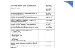 214
Nakasusulat ng paliwanag; usapan ; puna tungkol sa isang
isyu; opinyon tungkol sa isang isyu; ng mga isyu/argumento
para sa isang debate;
F4PU-IIIe-2.1
F4PU-IVa-b-2.1
F4PU-IVc-2.1
F4PU-IVd-f-2.6
F4PU-IVi-2.7.2
Nakapagbibigay ng reaksiyon sa napakinggang paliwanag; sa
isyu mula sa napakinggang ulat
F4PS-IIIe-8.8
F4PS-IIIi-92
Natutukoy ang kaibahan ng pang-abay at pang-uri F4WG-IIId-e-9.1
Nagagamit ang pariralang pang-abay at pandiwa, pariralang
pang-abay at pang-uri sa paglalarawan
F4WG-IIId-e-9
Nagagamit nang wasto ang pang-angkop (–ng, -g at na ) sa
pangunguap at pakikipagtalastasan
F4WG-IIIf-g-10
Nakapagbibigay ng angkop na pamagat sa napakinggang teksto F4PN-IIIg-17
Naiuugnay ang sariling karanasan sa napakinggang teksto F4PS-IIIg-4
Nabibigyan ng angkop na pamagat ang talatang binasa F4PB-IIIg-8
Naisasalaysay muli ang napakinggang teksto gamit ang sariling
salita
F4PS-III-h-6.6
Nagagamit nang wasto at angkop ang pangatnig
- o, ni, maging, man
- kung, kapag, pag, atbp.
- ngunit, subalit, atbp.
- dahil sa, sapagkat, atbp.
- sa wakas, atbp.
- kung gayon, atbp.
- daw, raw, atbp.
-kung sino, kung ano, siya rin atbp.
F4WG-IIIh-11
Naipakikita ang pag-unawa sa pinanood sa pamamagitan ng
pagbibigay ng ibang pagwawakas ayon sa sariling saloobin o
paniniwala
F4PD-IIIh-7.2
Nagagamit nang wasto at angkop ang simuno at panaguri sa
pangungusap
F4WG-IIIi-j-8
 