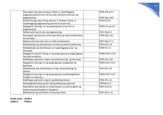 216
Nasasagot ang mga tanong sa nabasa o napakinggang
pagpupulong (pormal at di pormal), katitikan (minutes) ng
pagpupulong
F4PN-IVd-g-3.3
F4PB-IVg-j-100
Naipahahayag ang sariling opinyon o reaskyon batay sa
napakinggang pagpupulong (pormal at di-pormal)
F4PS-IVf-g-1
Nagagamit ang mga uri ng pangungusap sa pormal na
pagpupulong
F4WG-IVc-g-13.3
Nakasusulat ng minutes ng pagpupulong F4PU-IVg-2.3
Nasasagot ang tanong sa binasang iskrip ng radio broadcasting
at teleradyo
F4PB-IVg-j-101
Nakasusulat ng script para sa radio broadcasting F4PU-IVg-2.7.1
Naibabahagi ang obserbasyon sa iskrip ng radio broadcasting F4PS-IVh-j-14
Naibabahagi ang obserbasyon sa napakinggang script ng
teleradyo
F4PN-IVi-j-3
Nagagamit ang iba’t ibang uri ng pangungusap sa pagsasagawa
ng radio broadcast
F4WG-IVd-h-13.4
Naibibigay ang buod o lagom ng tekstong script ng teleradyo F4PB-IVf-j-102
Nagagamit ang mga uri ng pangungusap sa pagsasabi ng
pananaw
F4WG-IVh-j-13.6
Naibabahagi ang obserbasyon sa mga taong kabahagi ng
debate
F4PS-IVh-j-14
Nagagamit ang mga uri ng pangungusap sa pakikipagdebate
tungkol sa isang isyu
F4WG-IVh-j-13.6
Naibibigay ang buod o lagom ng debateng binasa F4PB-IVf-j-16
Nakapaghahambing ng iba’t ibang debateng napanood F4PDIV-g-i-9
Naipakikita ang nakalap na impormasyon sa pamamagitan ng
nakalarawang balangkas o dayagram
F4EP-IVa-d-8
Nakakukuha ng tala buhat sa binasang teksto F4EP-IVb-e-10
Grade Level: Grade 5
Subject: Filipino
 