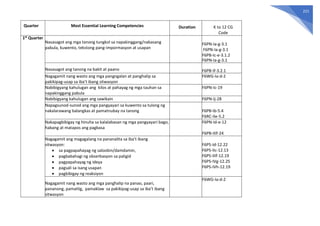 221
Quarter Most Essential Learning Competencies Duration K to 12 CG
Code
1st Quarter
Nasasagot ang mga tanong tungkol sa napakinggang/nabasang
pabula, kuwento, tekstong pang-impormasyon at usapan
F6PN-Ia-g-3.1
F6PN-Ia-g-3.1
F6PB-Ic-e-3.1.2
F6PN-Ia-g-3.1
Nasasagot ang tanong na bakit at paano F6PB-If-3.2.1
Nagagamit nang wasto ang mga pangngalan at panghalip sa
pakikipag-usap sa iba’t ibang sitwasyon
F6WG-Ia-d-2
Nabibigyang kahulugan ang kilos at pahayag ng mga tauhan sa
napakinggang pabula
F6PN-Ic-19
Nabibigyang kahulugan ang sawikain F6PN-Ij-28
Napagsunod-sunod ang mga pangyayari sa kuwento sa tulong ng
nakalarawang balangkas at pamatnubay na tanong F6PB-Ib-5.4
F6RC-IIe-5.2
Nakapagbibigay ng hinuha sa kalalabasan ng mga pangyayari bago,
habang at matapos ang pagbasa
F6PN-Id-e-12
F6PB-IIIf-24
Nagagamit ang magagalang na pananalita sa iba’t ibang
sitwasyon:
 sa pagpapahayag ng saloobin/damdamin,
 pagbabahagi ng obserbasyon sa paligid
 pagpapahayag ng ideya
 pagsali sa isang usapan
 pagbibigay ng reaksiyon
F6PS-Id-12.22
F6PS-IIc-12.13
F6PS-IIIf-12.19
F6PS-IVg-12.25
F6PS-IVh-12.19
Nagagamit nang wasto ang mga panghalip na panao, paari,
pananong, pamatlig, pamaklaw sa pakikipag-usap sa iba’t ibang
sitwasyon
F6WG-Ia-d-2
 
