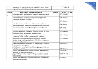 227
Nagagamit ang mga kumbensyon sa pagsulat ng awitin (sukat,
tugma, tayutay, talinghaga, at iba pa)
F7WG-IIj-12
Quarter Most Essential Learning Competencies Duration K to 12 CG Code
3rd
Quarter
Naipaliliwanag ang kahalagahan ng paggamit ng suprasegmental
(tono, diin, antala)
F7PN-IIIa-c-13
Naihahambing ang mga katangian ng tula/awiting panudyo,
tugmang de gulong at palaisipan
F7PB-IIIa-c-14
Naipaliliwanag ang kahulugan ng salita sa pamamagitan ng
pagpapangkat, batay sa konteksto ng pangungusap, denotasyon
at konotasyon, batay sa kasing kahulugan at kasalungat nito
F7PT-IIIa-c-13
F7PT-IIIh-i-16
F7PT-IIi-11
Naisusulat ang sariling tula/awiting panudyo, tugmang de gulong
at palaisipan batay sa itinakdang mga pamantayan
F7PU-IIIa-c-13
Nasusuri ang mga katangian at elemento ng mito,alamat,
kuwentong-bayan, maikling kuwento mula sa Mindanao,
Kabisayaan at Luzon batay sa paksa, mga tauhan, tagpuan,
kaisipan at mga aspetong pangkultura (halimbawa: heograpiya,
uri ng pamumuhay, at iba pa)
F7PB-IIId-e-15
F7PB-IIId-e-16
Nagagamit nang wasto ang angkop na mga pahayag sa panimula,
gitna at wakas ng isang akda
F7WG-IIId-e-14
Naibubuod ang tekstong binasa sa tulong ng pangunahin at mga
pantulong na kaisipan F7PB-IIIf-g-17
Nasusuri ang mga elemento at sosyo-historikal na konteksto ng
napanood na dulang pantelebisyon
F7PD-IIIf-g-15
Nagagamit ang wastong mga panandang anaporik at kataporik
ng pangngalan
F7WG-IIIh-i-16
Nasusuri ang mga salitang ginamit sa pagsulat ng balita ayon sa
napakinggang halimbawa
F7PN-IIIj-17
 