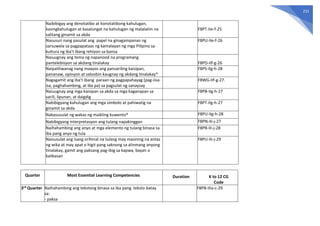 231
Naibibigay ang denotatibo at konotatibong kahulugan,
kasingkahulugan at kasalungat na kahulugan ng malalalim na
salitang ginamit sa akda
F8PT-IIe-f-25
Nasusuri nang pasulat ang papel na ginagampanan ng
sarsuwela sa pagpapataas ng kamalayan ng mga Pilipino sa
kultura ng iba’t ibang rehiyon sa bansa
F8PU-IIe-f-26
Naiuugnay ang tema ng napanood na programang
pantelebisyon sa akdang tinalakay F8PD-IIf-g-26
Naipaliliwanag nang maayos ang pansariling kaisipan,
pananaw, opinyon at saloobin kaugnay ng akdang tinalakay*
F8PS-IIg-h-28
Nagagamit ang iba’t ibang paraan ng pagpapahayag (pag-iisa-
isa, paghahambing, at iba pa) sa pagsulat ng sanaysay
F8WG-IIf-g-27.
Naiuugnay ang mga kaisipan sa akda sa mga kaganapan sa
sarili, lipunan, at daigdig
F8PB-IIg-h-27
Nabibigyang kahulugan ang mga simbolo at pahiwatig na
ginamit sa akda
F8PT-IIg-h-27
Nakasusulat ng wakas ng maikling kuwento* F8PU-IIg-h-28
Nabibigyang interpretasyon ang tulang napakinggan F8PN-IIi-j-27
Naihahambing ang anyo at mga elemento ng tulang binasa sa
iba pang anyo ng tula
F8PB-IIi-j-28
Naisusulat ang isang orihinal na tulang may masining na antas
ng wika at may apat o higit pang saknong sa alinmang anyong
tinalakay, gamit ang paksang pag-ibig sa kapwa, bayan o
kalikasan
F8PU-IIi-j-29
Quarter Most Essential Learning Competencies Duration K to 12 CG
Code
3rd Quarter Naihahambing ang tekstong binasa sa iba pang teksto batay
sa:
- paksa
F8PB-IIIa-c-29
 