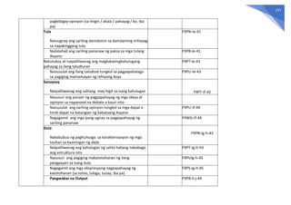 237
pagbibigay-opinyon (sa tingin / akala / pahayag / ko, iba
pa)
Tula
Naiuugnay ang sariling damdamin sa damdaming inihayag
sa napakinggang tula
F9PN-Ie-41
Nailalahad ang sariling pananaw ng paksa sa mga tulang
Asyano
F9PB-Ie-41
Natutukoy at naipaliliwanag ang magkakasingkahulugang
pahayag sa ilang taludturan
F9PT-Ie-41
Naisusulat ang ilang taludtod tungkol sa pagpapahalaga
sa pagiging mamamayan ng rehiyong Asya
F9PU-Ie-43
Sanaysay
Naipaliliwanag ang salitang may higit sa isang kahulugan F9PT-If-42
Nasusuri ang paraan ng pagpapahayag ng mga ideya at
opinyon sa napanood na debate o kauri nito
Naisusulat ang sariling opinyon tungkol sa mga dapat o
hindi dapat na katangian ng kabataang Asyano
F9PU-If-44
Nagagamit ang mga pang-ugnay sa pagpapahayag ng
sariling pananaw
F9WG-If-44
Dula
Nakabubuo ng paghuhusga sa karakterisasyon ng mga
tauhan sa kasiningan ng akda
F9PN-Ig-h-43
Naipaliliwanag ang kahulugan ng salita habang nababago
ang estruktura nito
F9PT-Ig-h-43
Nasusuri ang pagiging makatotohanan ng ilang
pangyayari sa isang dula
F9PUIg-h-45
Nagagamit ang mga ekspresyong nagpapahayag ng
katotohanan (sa totoo, talaga, tunay, iba pa)
F9PS-Ig-h-45
Pangwakas na Output F9PB-Ii-j-44
 
