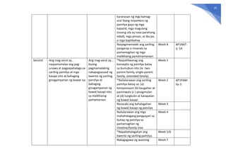 25
karanasan ng mga kamag-
aral ibang miyembro ng
pamilya gaya ng mga
kapatid, mga magulang
(noong sila ay nasa parehong
edad), mga pinsan, at iba pa;
o mga kapitbahay
Naipagmamalaki ang sariling
pangarap o ninanais sa
pamamagitan ng mga
malikhaing pamamamaraan
Week 8 AP1NAT-
Ij- 14
Second Ang mag-aaral ay…
naipamamalas ang pag-
unawa at pagpapahalaga sa
sariling pamilya at mga
kasapi nito at bahaging
ginagampanan ng bawat isa
Ang mag-aaral ay…
buong
pagmamalaking
nakapagsasaad ng
kwento ng sariling
pamilya at
bahaging
ginagampanan ng
bawat kasapi nito
sa malikhaing
pamamaraan
*Naipaliliwanag ang
konsepto ng pamilya batay
sa bumubuo nito (ie. two-
parent family, single-parent
family, extended family)
Week 1
*Nailalarawan ang sariling
pamilya batay sa: (a)
komposisyon (b) kaugalian at
paniniwala (c ) pinagmulan
at (d) tungkulin at karapatan
ng bawat kasapi
Week 2 AP1PAM-
IIa-3
Nasasabi ang kahalagahan
ng bawat kasapi ng pamilya
Week 3
Nailalarawan ang mga
mahahalagang pangyayari sa
buhay ng pamilya sa
pamamagitan ng
timeline/family tree
Week 4
*Napahahalagahan ang
kwento ng sariling pamilya.
Week 5/6
Nakagagawa ng wastong Week 7
 
