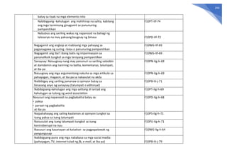 250
batay sa tiyak na mga elemento nito
Nabibigyang- kahulugan ang mahihirap na salita, kabilang
ang mga terminong ginagamit sa panunuring
pampanitikan
F10PT-IIf-74
Nabubuo ang sariling wakas ng napanood na bahagi ng
teleserye na may paksang kaugnay ng binasa F10PD-IIf-72
Nagagamit ang angkop at mabisang mga pahayag sa
pagsasagawa ng suring –basa o panunuring pampanitikan
F10WG-IIf-69
Nagagamit ang iba’t ibang batis ng impormasyon sa
pananaliksik tungkol sa mga teroyang pampanitikan
F10WG-IIf-69
Sanaysay: Naiuugnay nang may panunuri sa sariling saloobin
at damdamin ang naririnig na balita, komentaryo, talumpati,
at iba pa
F10PN-IIg-h-69
Naiuugnay ang mga argumentong nakuha sa mga artikulo sa
pahayagan, magasin, at iba pa sa nakasulat na akda
F10PN-IIg-h-69
Naibibigay ang sariling pananaw o opinyon batay sa
binasang anyo ng sanaysay (talumpati o editoryal)
F10PB-IIi-j-71
Nabibigyang-kahulugan ang mga salitang di lantad ang
kahulugan sa tulong ng word association
F10PT-IIg-h-69
Nasusuri ang napanood na pagbabalita batay sa:
- paksa
- paraan ng pagbabalita
at iba pa
F10PD-IIg-h-68
Naipahahayag ang sailing kaalaman at opinyon tungkol sa
isang paksa sa isang talumpati
F10PS-IIg-h-71
Naisusulat ang isang talumpati tungkol sa isang
kontrobersyal na isyu
F10PU-IIg-h-71
Nasusuri ang kasanayan at kaisahan sa pagpapalawak ng
pangungusap
F10WG-IIg-h-64
Nabibigyang-puna ang mga nababasa sa mga social media
(pahayagan, TV, internet tulad ng fb, e-mail, at iba pa) F10PB-IIi-j-79
 
