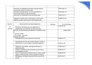 251
Natutukoy at nabibigyang-kahulugan ang mga salitang
karaniwang nakikita sa social media
F10PT-IIg-h-75
Natutukoy ang mga popular na anyo ng panitikan na
karaniwang nakikita sa mga social media
F10PD-IIg-h-73
Naisusulat at naibabahagi sa iba ang sariling akda F10PU-IIi-j-77
Nagagamit ang kahusayan sa gramatikal at diskorsal na
pagsulat ng isang organisado at makahulugang akda
F10WG-IIi-j-70
Quarter Most Essential Learning Competencies Duration K to 12 CG Code
3rd
Quarter
Mitolohiya: Naipaliliwanag ang pagkakaiba at
pagkakatulad ng mitolohiya ng Africa at Persia
F10PN-IIIa-76
Nasusuri ang mga kaisipang nakapaloob sa mitolohiya batay
sa:
- suliranin ng akda
- kilos at gawi ng tauhan
-desisyon ng tauhan
F10PB-IIIa-80
Nabibigyang-puna ang napanood na video clip F10PD-IIIa-74
Napangangatuwiranan ang sariling reaksiyon tungkol sa
akdang binasa sa pamamagitan ng debate/pagtatalo) F10PS-IIIa-78
Nagagamit nang angkop ang mga pamantayan sa
pagsasaling-wika
F10WG-IIIa-71
Anekdota: Nahihinuha ang damdamin ng sumulat ng
napakinggang anekdota
F10PN-IIIb-77
Nasusuri ang binasang anekdota batay sa: paksa- tauhan
tagpuan motibo ng awtor paraan ng pagsula at iba pa
F10PB-IIIb-81
Nabibigyang -kahulugan ang salita batay sa ginamit na
panlapi
F10PT-IIIb-77
 