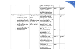26
pagkilos sa pagtugon sa mga
alituntunin ng pamilya
Nakabubuo ng konklusyon
tungkol sa mabuting
pakikipag-ugnayan ng
sariling pamilya sa iba pang
pamilya sa lipunang Pilipino.
Week 8 AP1PAM-
IIh-23
Third Ang mag-aaral ay…
naipamamalas ang pag-
unawa sa kahalagahan ng
pagkilala ng mga batayang
impormasyon ng pisikal na
kapaligiran ng sariling
paaralan at ng mga taong
bumubuo dito na
nakakatulong sa paghubog
ng kakayahan ng bawat
batang mag-aaral
Ang mag-aaral ay…
buong
pagmamalaking
nakapagpapahayag
ng pagkilala at
pagpapahalaga sa
sariling paaralan
Nasasabi ang mga batayang
impormasyon tungkol sa
sariling paaralan: pangalan
nito (at bakit ipinangalan ang
paaralan sa taong ito),
lokasyon, mga bahagi nito,
taon ng pagkakatatag at
ilang taon na ito, at mga
pangalan ng gusali o silid (at
bakit ipinangalan sa mga
taong ito)
Week 1-2 AP1PAA-
IIIa-1
Nasasabi ang epekto ng
pisikal na kapaligiran sa
sariling pag-aaral (e.g.
mahirap mag-aaral kapag
maingay, etc)
Week 3 3
Nailalarawan ang mga
tungkuling ginagampanan ng
mga taong bumubuo sa
paaralan (e.g. punong guro,
guro, mag-aaral, doktor at
nars, dyanitor, etc
Week 4-5 AP1PAA-
IIIb-4
Naipaliliwanag ang
kahalagahan ng paaralan sa
sariling buhay at sa
pamayanan o komunidad.
Week 6
 