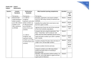 260
Grade Level: Grade 1
Subject: Mathematics
Quarter Content
Standards
The learner…
Performance
Standards
The learner…
Most Essential Learning competencies
The learner…
Duration
K to 12
CG
Code
Q1 demonstrates
understanding of
whole numbers
up to 100, ordinal
numbers up to
10th, money up
to PhP100.
1. is able to
recognize,
represent, and order
whole numbers up
to 100 and money
up to PhP100 in
various forms and
contexts.
2. is able to
recognize, and
represent ordinal
numbers up to 10th,
in various forms and
contexts.
Visualizes, represents, and counts numbers
from 0 to 100 using a variety of materials and
methods.
Week 1 M1NS-
Ia-1.1
identifies the number that is one more or one
less from a given number.
Week 2 M1NS-
Ib-3
regroups sets of ones into sets of tens and sets
of tens into hundreds using objects.
Week 3 M1NS-
Id-5
compares two sets using the expressions “less
than,” “more than,” and “as many as” and
orders sets from least to greatest and vice versa.
Week 4
reads and writes numbers up to 100 in symbols
and in words.
Week 5 M1NS-
If-9.1
visualizes and gives the place value and value of
a digit in one- and two-digit numbers.
Week 6 M1NS-
Ig-10.1
renames numbers into tens and ones.
M1NS-
Ig-11
compares numbers up to 100 using relation
symbol and orders them in increasing or
decresing order.
Week 7
Identifies, reads and writes ordinal numbers: 1st
, 2nd, 3rd, up to 10th object in a given set from
a given point of reference.
Week 8
 