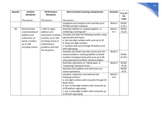 261
Quarter Content
Standards
The learner…
Performance
Standards
The learner…
Most Essential Learning competencies
The learner…
Duration
K to 12
CG
Code
recognizes and compares coins and bills up to
PhP100 and their notations.
Week 9 M1NS-
Ij-19.1
Q2 demonstrates
understanding of
addition and
subtraction of
whole numbers
up to 100
including money
is able to apply
addition and
subtraction of whole
numbers up to 100
including money in
mathematical
problems and real-
life situations.
illustrates addition as “putting together or
combining or joining sets”
Week 1
to 2
M1NS-
IIa-23
visualizes and adds the following numbers using
appropriate techniques:
a. two one-digit numbers with sums up to 18
b. three one-digit numbers
c. numbers with sums through 99 without and
with regrouping
visualizes and solves one-step routine and non-
routine problems involving addition of whole
numbers including money with sums up to 99
using appropriate problem solving strategies.
Week 3
M1NS-
IIe-29.1
illustrates subtraction as “taking away” or
“comparing” elements of sets.
Week 4 M1NS-
IIf-24
illustrates that addition and subtraction are
inverse operations.
M1NS-
IIf-25
visualizes, represents, and subtracts the
following numbers:
a. one-digit numbers with minuends through 18
(basic facts)
b. one- to two-digit numbers with minuends up
to 99 without regrouping
c. one- to two-digit numbers with minuends up
to 99 with regrouping
Week 5
to 6
 