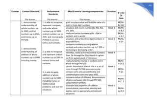 265
Quarter Content Standards
The learner…
Performance
Standards
The learner…
Most Essential Learning competencies
The learner…
Duration
K to 12
CG
Code
1. demonstrates
understanding of
whole numbers up
to 1000, ordinal
numbers up to 20th,
and money up to
PhP100.
2. demonstrates
understanding of
addition of whole
numbers up to 1000
including money.
1. is able to recognize,
represent, compare,
and order whole
numbers up to 1000,
ordinal numbers up to
20th, and money up to
PhP100 in various
forms and contexts.
2. is able to recognize
and represent ordinal
numbers up to 20th in
various forms and
contexts.
3. is able to apply
addition of whole
numbers up to 1000
including money in
mathematical
problems and real-life
situations.
gives the place value and finds the value of a
digit in three-digit numbers.
M2NS-
Ib-10.2
visualizes and counts numbers by 10s, 50s,
and 100s.
Week 2 M2NS-
Ib-8.2
reads and writes numbers up to 1 000 in
symbols and in words.
M2NS-
Ic-9.2
visualizes and writes three-digit numbers in
expanded form.
Week 3 M2NS-
Ic-14
compares numbers up using relation
symbols and orders numbers up to 1 000 in
increasing or decreasing order.
Identifies, reads and writes ordinal numbers
from 1st through the 20th object in a given
set from a given point of reference.
Week 4
reads and writes money in symbols and in
words through PhP100.
M2NS-
If-20.1
counts the value of a set of bills or a set of
coins through PhP100 (peso-coins only;
centavo-coins only; peso-bills only and
combined peso-coins and peso-bills).
Week 5
M2NS-
If-21
compares values of different denominations
of coins and paper bills through PhP100
using relation symbols.
M2NS-
If-22.1
illustrates the properties of addition
(commutative, associative, identity) and
applies each in appropriate and relevant
situations.
Week 6
M2NS-
Ig-26.3
 