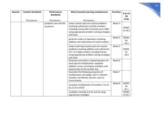 267
Quarter Content Standards
The learner…
Performance
Standards
The learner…
Most Essential Learning competencies
The learner…
Duration
K to 12
CG
Code
problems and real-life
situations.
solves routine and non-routine problems
involving subtraction of whole numbers
including money with minuends up to 1000
using appropriate problem solving strategies
and tools.
Week 3
M2NS-
IIc-34.2
performs orders of operations involving
addition and subtractions of small numbers.
Week 4 M2NS-
IId-
34.3
solves multi-step routine and non-routine
problems involving addition and subtraction
of 2- to 3-digit numbers including money
using appropriate problem solving strategies
and tools.
Week 5
M2NS-
IIe-
34.4
illustrates and writes a related equation for
each type of multiplication: repeated
addition, array, counting by multiples, and
equal jumps on the number line.
Week 6
illustrates the following properties of
multiplication and applyc each in relevant
situation: (a) identity, (b) zero, and, (c)
commutative.
Week 7
visualizes multiplication of numbers 1 to 10
by 2,3,4,5 and10.
Week 8 M2NS-
IIh-
41.1
multiplies mentally 2,3,4,5 and 10 using
appropriate strategies.
M2NS-
IIi-42.1
 