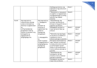 27
Nabibigyang-katwiran ang
pagtupad sa mga alituntunin
ng paaralan
Week 7
*Nakalalahok sa mga gawain
at pagkilos na nagpapamalas
ng pagpapahalaga sa sariling
paaralan (eg. Brigada
Eskwela)
Week 8
Fourth Ang mag-aaral ay…
naipamamalas ang pag-
unawa sa konsepto ng
distansya sa paglalarawan
ng
sariling kapaligirang
ginagalawan tulad ng
tahanan at paaralan at ng
kahalagahan ng
pagpapanatili at
pangangalaga nito
Ang mag-aaral ay…
1. nakagagamit
ang
konsepto ng
distansya sa
paglalarawan ng
pisikal na
Kapaligirang
Ginagalawan
2. nakapagpakita
ng
payak na gawain
sa pagpapanatili at
pangangalaga ng
kapaligirang
ginagalawan
*Naipaliliwanag ang
konsepto ng distansya at
diresyon at ang gamit nito sa
pagtukoy ng lokasyon
Week 1
Nakagagawa ng payak na
mapa ng loob at labas ng
tahanan
Week 2 AP1KAP-
IVb-4
*Natutukoy ang mga bagay
at istruktura na makikita sa
nadadaanan mula sa
tahanan patungo sa paaralan
Week 3 AP1KAP-
IVc-5
Naiuugnay ang konsepto ng
lugar, lokasyon at distansya
sa pang-araw-araw na buhay
sa pamamagitan ng iba’t
ibang uri ng transportasyon
mula sa tahanan patungo sa
paaralan
Week 4 AP1KAP-
IVc-6
*Naipaliliwanag ang
kahalagahan ng mga
istruktura mula sa tahanan
patungo sa paaralan
Week 5 AP1KAP-
IVd-7
Nakagagawa ng payak na
mapa mula sa tahanan
Week 6
 