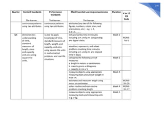 270
Quarter Content Standards
The learner…
Performance
Standards
The learner…
Most Essential Learning competencies
The learner…
Duration
K to 12
CG
Code
continuous patterns
using two attributes
continuous patterns
using two attributes
attributes (any two of the following:
figures, numbers, colors, sizes, and
orientations, etc.) e.g. 1, A,
2,B,3,C,__,__
Q4 demonstrates
understanding
of time,
standard
measures of
length, mass
and capacity
and area using
square-tile
units.
is able to apply
knowledge of time,
standard measures of
length, weight, and
capacity, and area
using square-tile units
in mathematical
problems and real-life
situations.
tells and writes time in minutes
including a.m. and p.m. using analog
and digital clocks.
Week 1
M2ME-
IVa-5
visualizes, represents, and solves
problems involving time (minutes
including a.m. and p.m. and elapsed
time in days).
compares the following unit of
measures:
a. length in meters or centimeters
b. mass in grams or kilograms
c. capacity in mL or L
Week 2
measures objects using appropriate
measuring tools and unit of leangth in
m or cm.
Week 3
estimates and measures length using
meter or centimeter.
M2ME-
IVc-26
solves routine and non-routine
problems involving length.
Week 4 M2ME-
IVc-27
measures objects using appropriate
measuring tools and measuring units
in g or kg.
Week 5
 