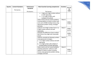 273
Quarter Content Standards
The learner…
Performance
Standards
The learner…
Most Essential Learning competencies
The learner…
Duration
K to 12
CG
Code
a. 2-digit and 1-digit numbers without
or with regrouping
b. 2- to 3-digit numbers with
multiples of hundreds
solves routine and non-routine problems
involving addition of whole numbers with
sums up to 10 000 including money using
appropriate problem solving strategies
and tools.
Week 6
M3NS-
If-29.3
subtracts 3-to 4-digit numbers from 3- to
4-digit numbers without and with
regrouping.
Week 7
M3NS-
Ig-32.6
estimates the difference of two numbers
with three to four digits with reasonable
results.
M3NS-
Ih-36
subtracts mentally the following numbers
using appropriate strategies:
a. 1- to 2-digit numbers without and with
regrouping
b. 2-to3-digitnumberswithmultiplesof
hundredswithoutandwithregrouping
Week 8
solves routine and non-routine problems
involving subtraction without or with
addition of whole numbers including
money using appropriate problem solving
strategies and tools.
Week 9
M3NS-
Ii-34.5
 