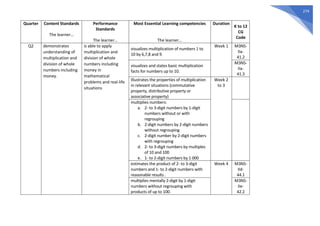 274
Quarter Content Standards
The learner…
Performance
Standards
The learner…
Most Essential Learning competencies
The learner…
Duration
K to 12
CG
Code
Q2 demonstrates
understanding of
multiplication and
division of whole
numbers including
money.
is able to apply
multiplication and
division of whole
numbers including
money in
mathematical
problems and real-life
situations
visualizes multiplication of numbers 1 to
10 by 6,7,8 and 9.
Week 1 M3NS-
IIa-
41.2
visualizes and states basic multiplication
facts for numbers up to 10.
M3NS-
IIa-
41.3
Illustrates the properties of multiplication
in relevant situations (commutative
property, distributive property or
associative property)
Week 2
to 3
multiplies numbers:
a. 2- to 3-digit numbers by 1-digit
numbers without or with
regrouping
b. 2-digit numbers by 2-digit numbers
without regrouping
c. 2-digit number by 2-digit numbers
with regrouping
d. 2- to 3-digit numbers by multiples
of 10 and 100
e. 1- to 2-digit numbers by 1 000
estimates the product of 2- to 3-digit
numbers and 1- to 2-digit numbers with
reasonable results .
Week 4 M3NS-
IId-
44.1
multiplies mentally 2-digit by 1-digit
numbers without regrouping with
products of up to 100.
M3NS-
IIe-
42.2
 