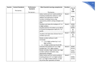 275
Quarter Content Standards
The learner…
Performance
Standards
The learner…
Most Essential Learning competencies
The learner…
Duration
K to 12
CG
Code
solves routine and non-routine problems
involving multiplication without or with
addition and subtraction of whole
numbers including money using
appropriate problem solving strategies and
tools.
Week 5
M3NS-
IIe-
45.3
visualizes and states the multiples of 1- to
2-digit numbers.
Week 6 M3NS-
IIf-47
visualizes division of numbers up to 100 by
6,7,8,and 9 (multiplication table of 6, 7, 8,
and 9).
M3NS-
IIg-
51.2
visualizes and states basic division facts of
numbers up to 10.
Week 7 M3NS-
IIg-
51.3
divides numbers without or with
remainder:
a. 2- to 3-digit numbers by 1- to 2-
digit numbers
b. 2-3 digit numbers by 10 and 100
estimates the quotient of 2- to 3- digit
numbers by 1- to 2- digit numbers.
Week 8 M3NS-
IIi-55.1
divides mentally 2-digit numbers by 1-digit
numbers without remainder using
appropriate strategies.
M3NS-
IIi-52.2
solves routine and non-routine problems
involving division of 2- to 4-digit numbers
by 1- to 2-digit numbers without or with
any of the other operations of whole
Week 9
M3NS-
IIj-56.2
 