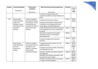 276
Quarter Content Standards
The learner…
Performance
Standards
The learner…
Most Essential Learning competencies
The learner…
Duration
K to 12
CG
Code
numbers including money using
appropriate problem solving strategies and
tools.
Q3 demonstrates
understanding of
proper and
improper, similar
and dissimilar and
equivalent
fractions.
is able to recognize
and represent proper
and improper, similar
and dissimilar and
equivalent fractions in
various forms and
contexts.
identifies odd and even numbers.
Week 1 M3NS-
IIIa-63
visualizes and represents fractions that
are equal to one and greater than one
using regions, sets and number line.
reads and writes fractions that are equal to
one and greater than one in symbols and
in words.
Week 2 M3NS-
IIIb-
76.3
Represents, compares and arranges
dissimilar fractions in increasing or
decreasing order.
Week 3
visualizes and generates equivalent
fractions.
Week 4 M3NS-
IIIe-
72.7
demonstrates
understanding of
lines and
symmetrical
designs
is able to recognize
and represent lines in
real objects and
designs or drawings
and complete
symmetrical designs
recognizes and draws a point, line, line
segment and ray.
Week 5 M3GE-
IIIe-11
recognizes and draws parallel, intersecting
and perpendicular lines.
M3GE-
IIIf-
12.1
visualizes, identifies and draws congruent
line segments.
Week 6 M3GE-
IIIf-13
identifies and visualizes symmetry in the
environment and in design.
M3GE-
IIIg-7.3
identifies and draws the line of symmetry
in a given symmetrical figure.
Week 7 M3GE-
IIIg-7.4
 
