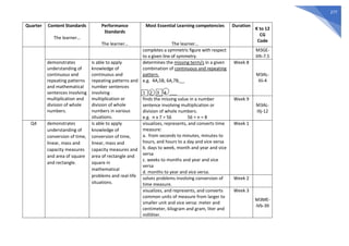 277
Quarter Content Standards
The learner…
Performance
Standards
The learner…
Most Essential Learning competencies
The learner…
Duration
K to 12
CG
Code
completes a symmetric figure with respect
to a given line of symmetry.
M3GE-
IIIh-7.5
demonstrates
understanding of
continuous and
repeating patterns
and mathematical
sentences involving
multiplication and
division of whole
numbers.
is able to apply
knowledge of
continuous and
repeating patterns and
number sentences
involving
multiplication or
division of whole
numbers in various
situations.
determines the missing term/s in a given
combination of continuous and repeating
pattern.
e.g. 4A,5B, 6A,7B,__
1 2 3 4 ___
Week 8
M3AL-
IIIi-4
finds the missing value in a number
sentence involving multiplication or
division of whole numbers.
e.g. n x 7 = 56 56 ÷ n = 8
Week 9
M3AL-
IIIj-12
Q4 demonstrates
understanding of
conversion of time,
linear, mass and
capacity measures
and area of square
and rectangle.
is able to apply
knowledge of
conversion of time,
linear, mass and
capacity measures and
area of rectangle and
square in
mathematical
problems and real-life
situations.
visualizes, represents, and converts time
measure:
a. from seconds to minutes, minutes to
hours, and hours to a day and vice versa
b. days to week, month and year and vice
versa
c. weeks to months and year and vice
versa
d. months to year and vice versa.
Week 1
solves problems involving conversion of
time measure.
Week 2
visualizes, and represents, and converts
common units of measure from larger to
smaller unit and vice versa: meter and
centimeter, kilogram and gram, liter and
milliliter.
Week 3
M3ME-
IVb-39
 