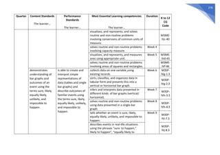 278
Quarter Content Standards
The learner…
Performance
Standards
The learner…
Most Essential Learning competencies
The learner…
Duration
K to 12
CG
Code
visualizes, and represents, and solves
routine and non-routine problems
involving conversions of common units of
measure.
M3ME-
IVc-40
solves routine and non-routine problems
involving capacity measure.
Week 4
visualizes, and represents, and measures
area using appropriate unit.
Week 5 M3ME-
IVd-43
solves routine and non-routine problems
involving areas of squares and rectangles.
M3ME-
IVf-46
demonstrates
understanding of
bar graphs and
outcomes of an
event using the
terms sure, likely,
equally likely,
unlikely, and
impossible to
happen.
is able to create and
interpret simple
representations of
data (tables and single
bar graphs) and
describe outcomes of
familiar events using
the terms sure, likely,
equally likely, unlikely,
and impossible to
happen.
collects data on one variable using
existing records.
Week 6 M3SP-
IVg-1.3
sorts, classifies, and organizes data in
tabular form and presents this into a
vertical or horizontal bar graph.
M3SP-
IVg-2.3
infers and interprets data presented in
different kinds of bar graphs (vertical/
horizontal).
Week 7
M3SP-
IVh-3.3
solves routine and non-routine problems
using data presented in a single-bar
graph.
Week 8
M3SP-
IVh-4.3
tells whether an event is sure, likely,
equally likely, unlikely, and impossible to
happen.
Week 9
M3SP-
IVi-7.3
describes events in real-life situations
using the phrases “sure to happen,“
likely to happen”, “equally likely to
M3SP-
IVj-8.3
 