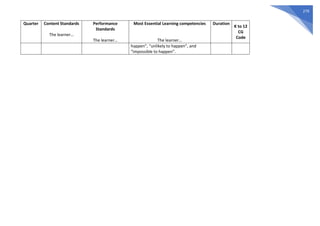 279
Quarter Content Standards
The learner…
Performance
Standards
The learner…
Most Essential Learning competencies
The learner…
Duration
K to 12
CG
Code
happen”, “unlikely to happen”, and
“impossible to happen”.
 