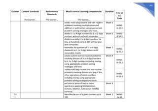 281
Quarter Content Standards
The learner…
Performance
Standards
The learner…
Most Essential Learning competencies
The learner…
Duration
K to 12
CG
Code
solves multi-step routine and non-routine
problems involving multiplication and
addition or subtraction using appropriate
problem solving strategies and tools.
Week 5
M4NS-
Ie-45.5
divides 3- to 4-digit numbers by 1-to 2-digit
numbers without and with remainder.
Week 6 M4NS-
If-54.3
divides mentally 2- to 4-digit numbers by
tens or hundreds or by 1 000 without and
with remainder.
estimates the quotient of 3- to 4-digit
dividends by 1- to 2-digit divisors with
reasonable results.
Week 7
M4NS-
Ig-55.2
solves routine and non-routine problems
involving division of 3- to 4-digit numbers
by 1- to 2-digit numbers including money
using appropriate problem solving
strategies and tools.
Week 8
M4NS-
Ih-56.3
solves multi-step routine and non-routine
problems involving division and any of the
other operations of whole numbers
including money using appropriate
problem solving strategies and tools.
M4NS-
Ih-56.4
performs a series of two or more
operations applying Multiplication,
Division, Addition, Subtraction (MDAS)
correctly.
Week 9
Q2 identifies factors of a given number up to
100.
Week 1 M4NS-
IIa-64
 