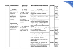 282
Quarter Content Standards
The learner…
Performance
Standards
The learner…
Most Essential Learning competencies
The learner…
Duration
K to 12
CG
Code
1. demonstrates
understanding of
factors and
multiples and
addition and
subtraction of
fractions.
2. demonstrates
understanding of
improper fractions,
mixed numbers
and decimals
1. is able to apply
knowledge of factors
and multiples, and
addition and
subtraction of
fractions in
mathematical
problems and real-life
situations.
2. is able to recognize
and represent
improper fractions,
mixed numbers and
decimals
identifies the multiples of a given number
up to 100.
M4NS-
IIa-65
differentiates prime from composite
numbers.
M4NS-
IIb-66
writes a given number as a product of its
prime factors.
Week 2 M4NS-
IIb-67
finds the common factors, greatest
common factor (GCF), common multiples
and least common multiple (LCM) of two
numbers using the following methods:
listing, prime factorization, and continuous
division.
solves real-life problems involving GCF and
LCM of 2 given numbers.
Week 3 M4NS-
IId-70.1
changes improper fraction to mixed
numbers and vice versa.
Week 4 M4NS-
IIe-80
changes fractions to lowest forms.
M4NS-
IIe-81
visualizes addition and subtraction of
similar and dissimilar fractions.
Week 5
visualizes subtraction of a fraction from a
whole number.
M4NS-
IIf-82.2
performs addition and subtraction of
similar and dissimilar fractions.
Week 6 M4NS-
IIg-83
solves routine and non-routine problems
involving addition and/or subtraction of
M4NS-
IIh-87.1
 